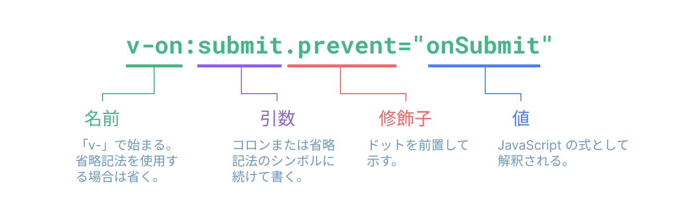 ディレクティブの構文の図解